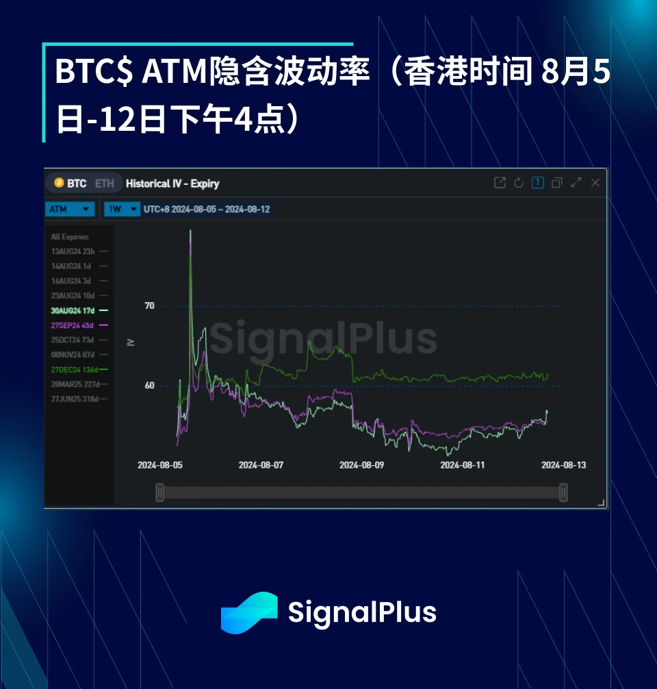 BTC波动率 ：一周回顾2024年8月5日–8月12日