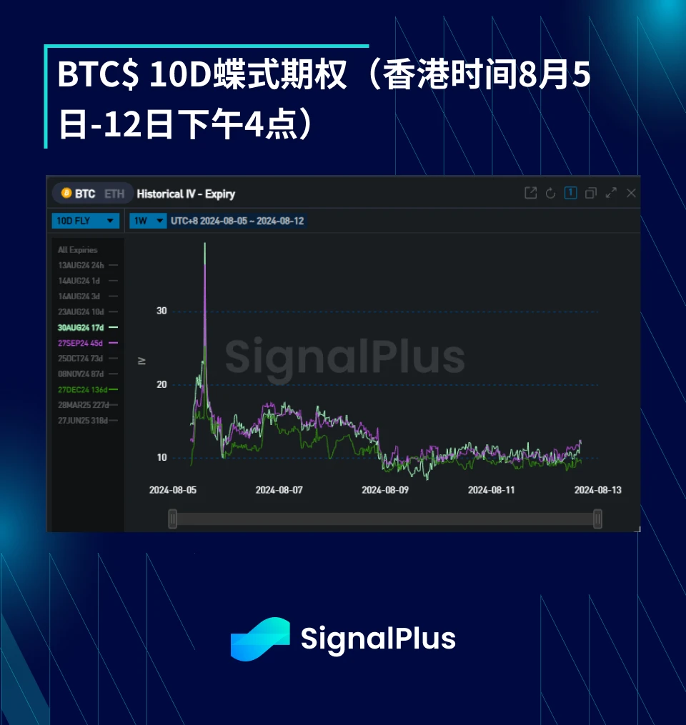 BTC波动率 ：一周回顾2024年8月5日–8月12日