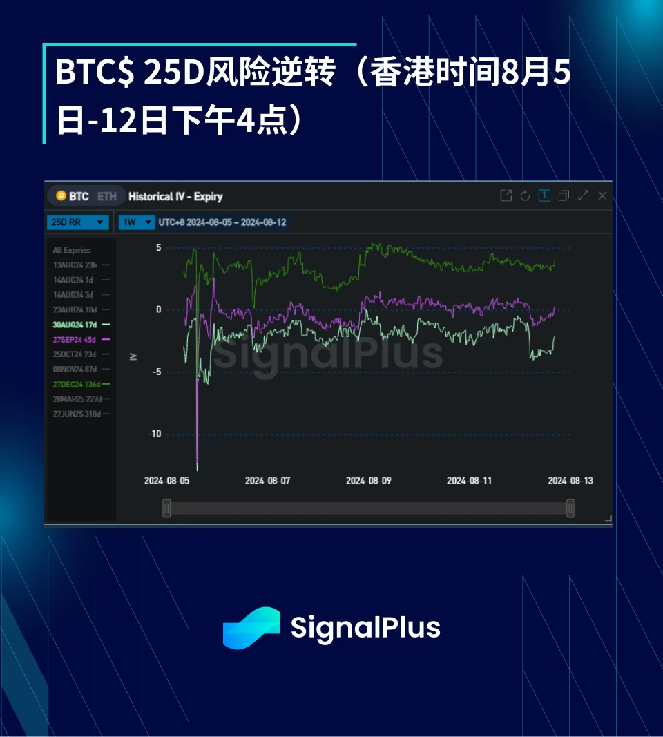 BTC波动率 ：一周回顾2024年8月5日–8月12日