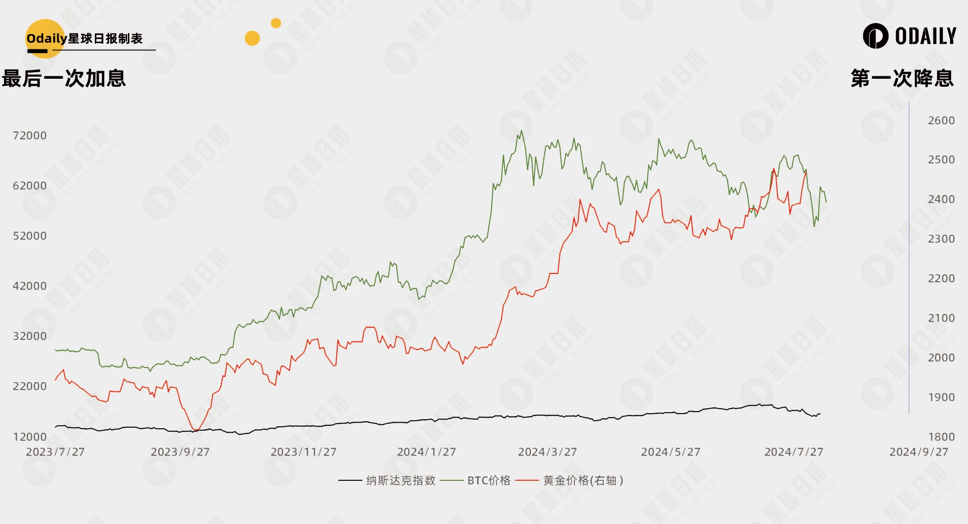 总结35年美国利率周期规律，42天后的降息能开启比特币第二轮牛市吗？