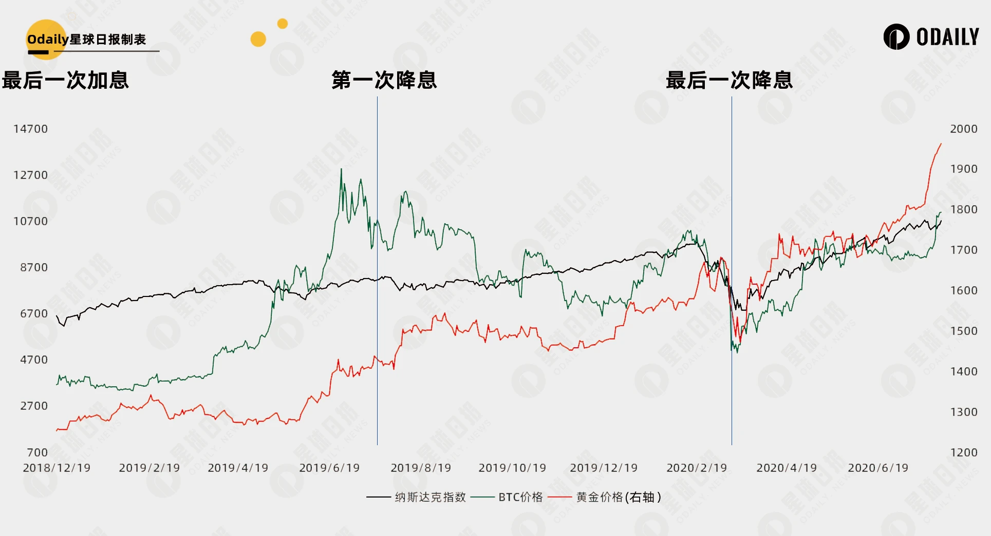 总结35年美国利率周期规律，42天后的降息能开启比特币第二轮牛市吗？