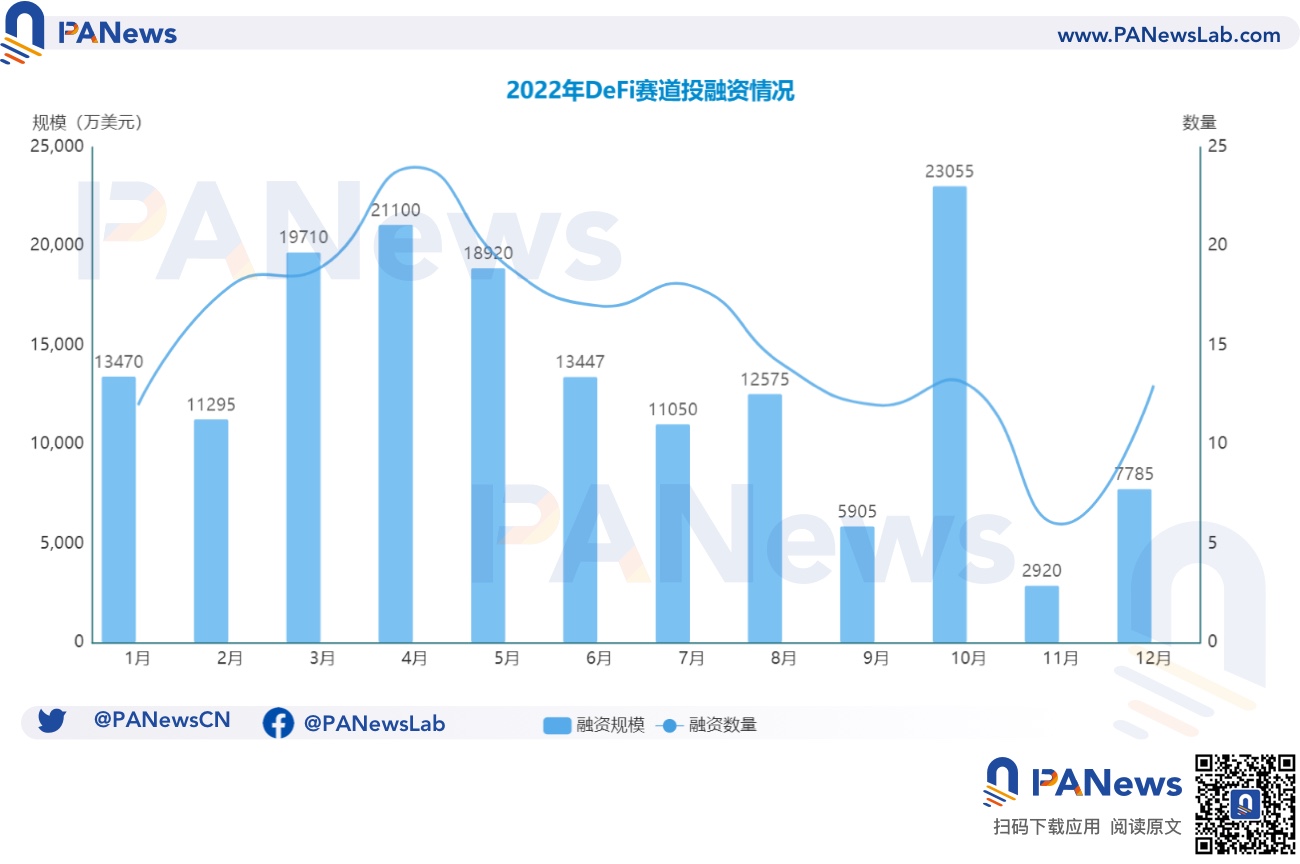 2022年投融资年报：公开融资事件1660起共348亿美元，基础设施赛道最热门