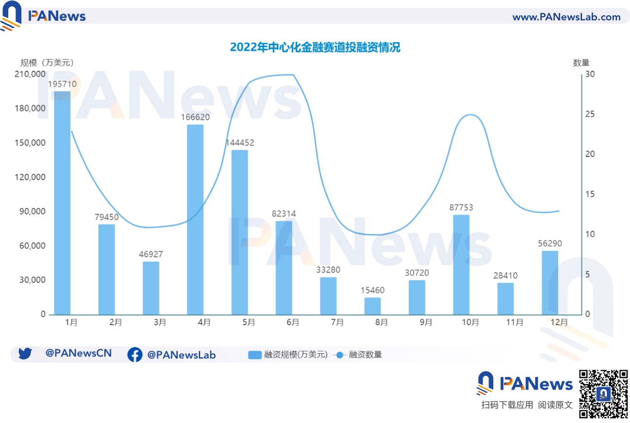 2022年投融资年报：公开融资事件1660起共348亿美元，基础设施赛道最热门