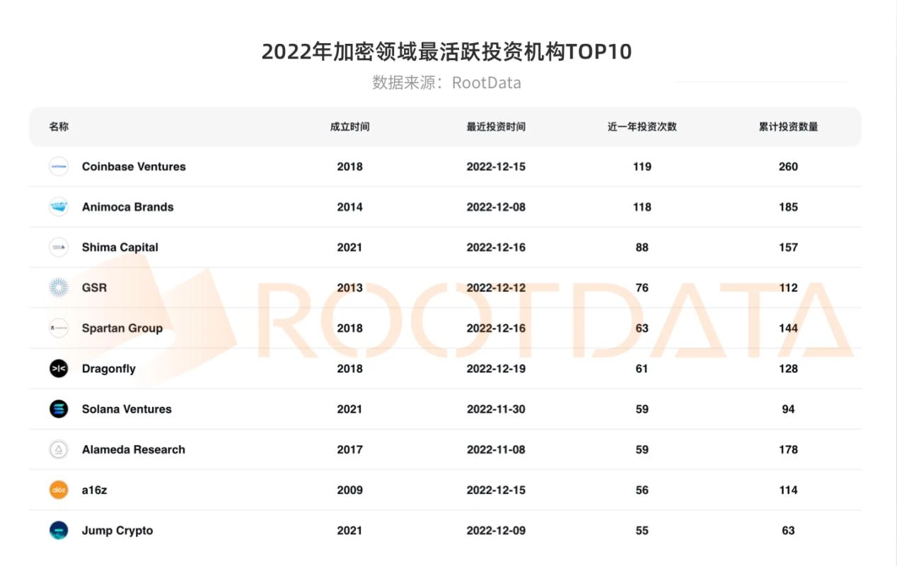 加密创投周期进化论（下篇）：失落的未来