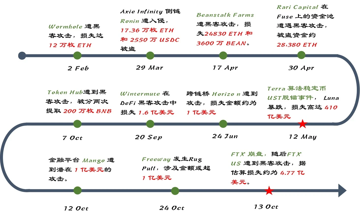 加密创投周期进化论（下篇）：失落的未来