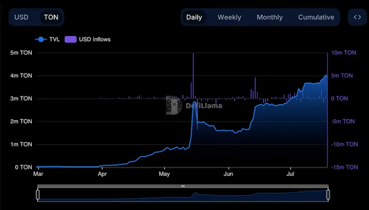 TVL增长7倍，数据回顾TON二季度DeFi发展情况
