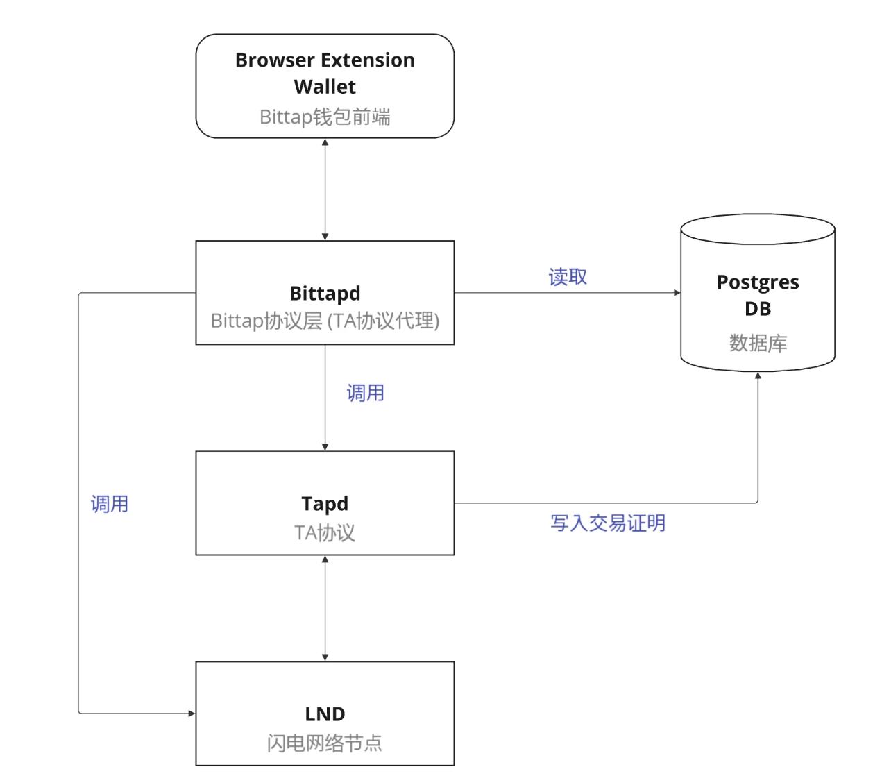 Taproot Assets：稳定币赛道超越万亿市值的下一个增长点