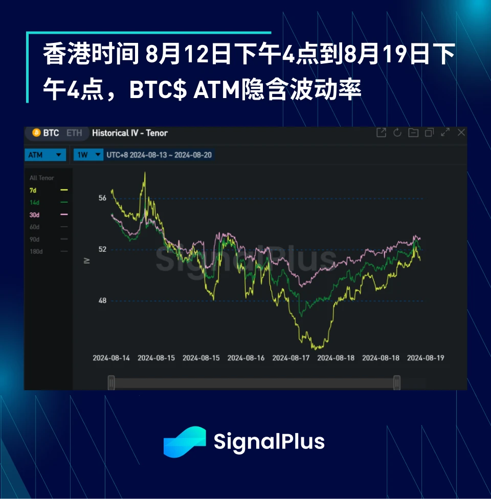 BTC波动率：一周回顾2024年8月12日–8月19日