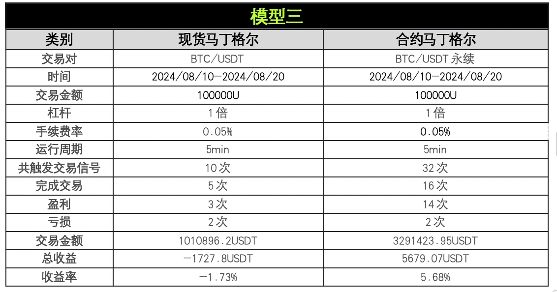 策略实测03｜OKX与AICoin研究院：马丁格尔策略