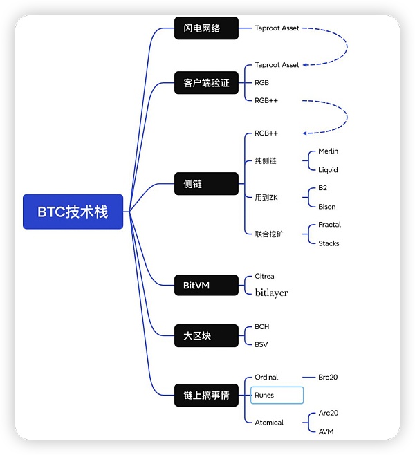 BTC 生态进程：资产发行→扩容→生息/流动性释放