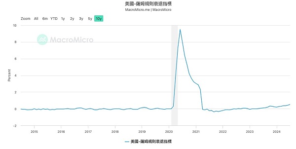 一文盘点美联储降息初期最需关注哪些风险