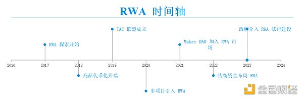 RWA：真实资产的崛起