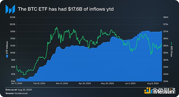 Messari：ETF资金流入一览 如何影响BTC和ETH价格