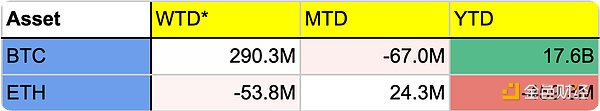 Messari：ETF资金流入一览 如何影响BTC和ETH价格