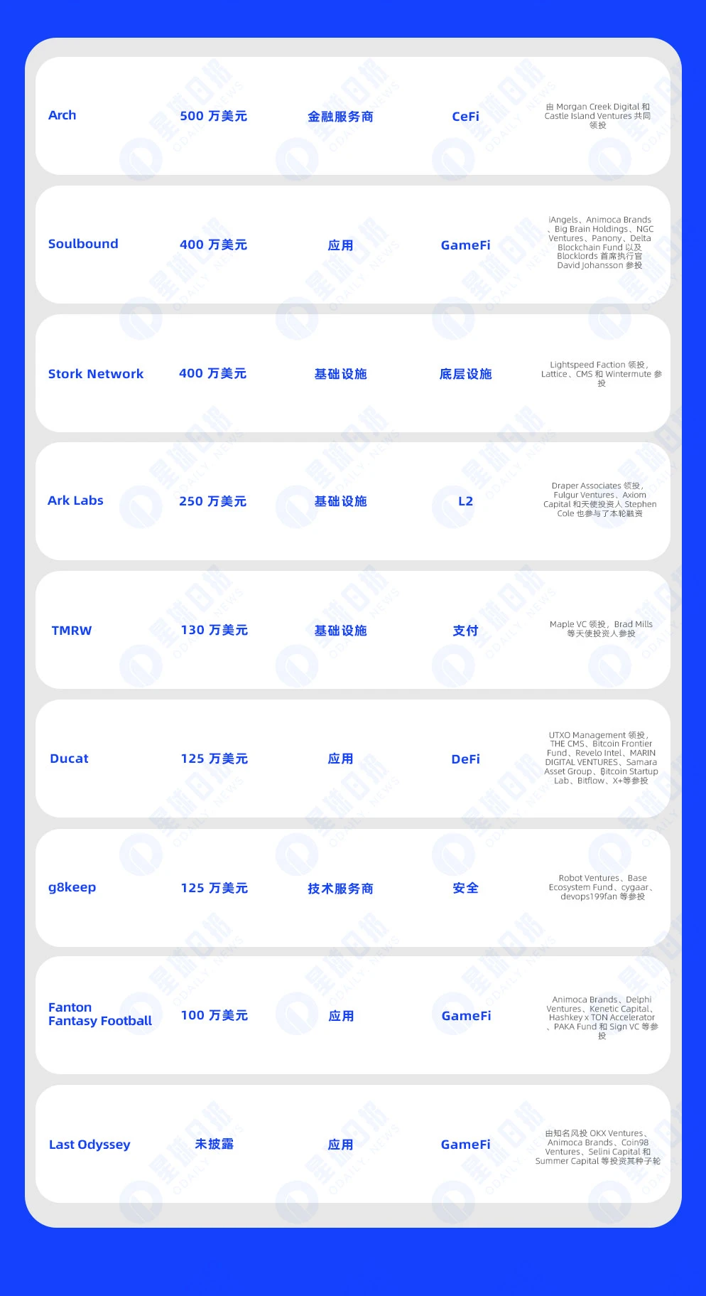 一周融资速递 | 19家项目获投，已披露融资总额约1.93亿美元（8.19-8.25）