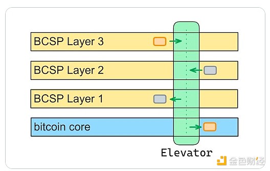 Fractal、OP_NET、AVM、BRC100、可编程符文 BTC还有哪些扩展方案？