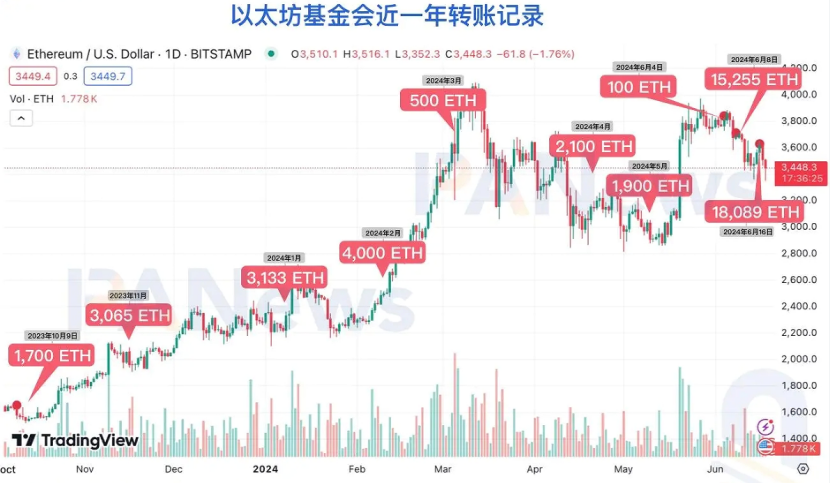 解读以太坊基金会再次大量抛售ETH的背后故事