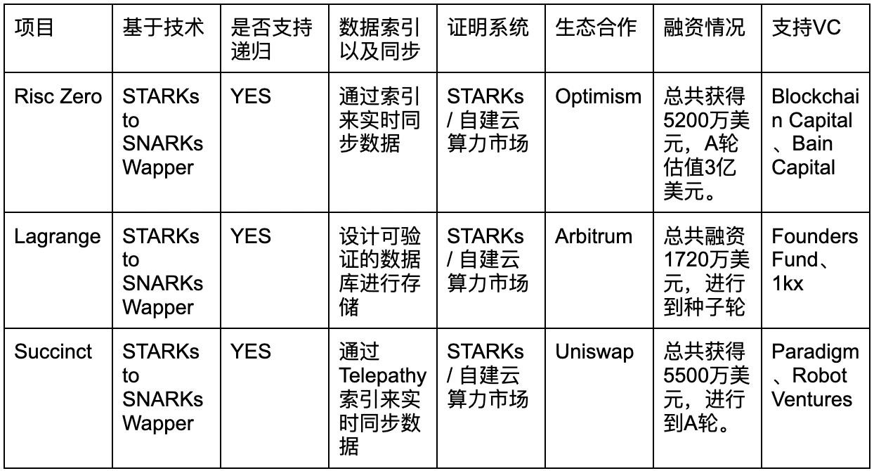 Gate Ventures研究院：掌握"ZK" ，万事俱备