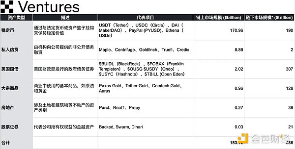 OKX Ventures：一文详解 RWA 赛道六大核心资产市场