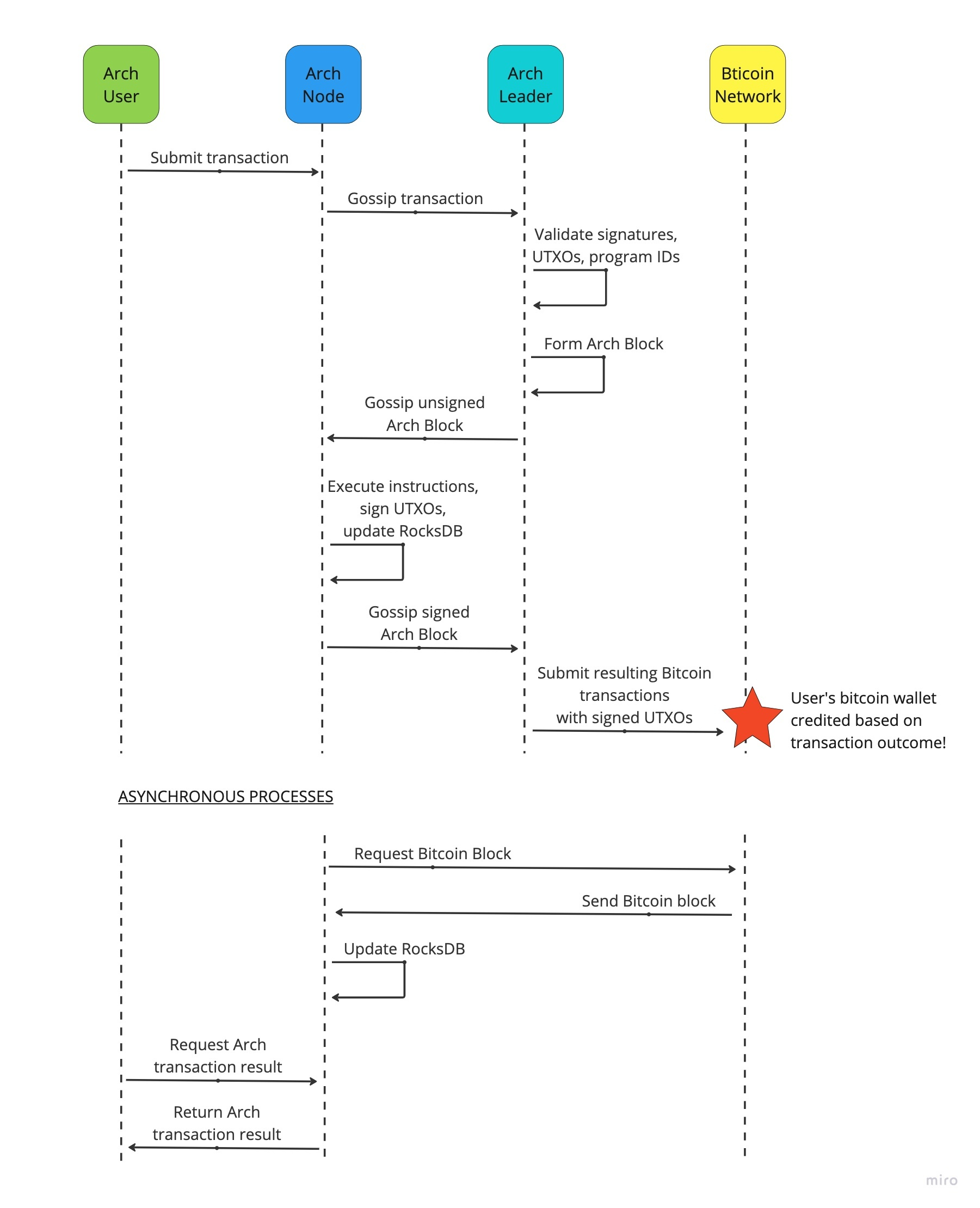 详解比特币智能合约实现方案OP_NET与Arch，能否带来生态复兴？