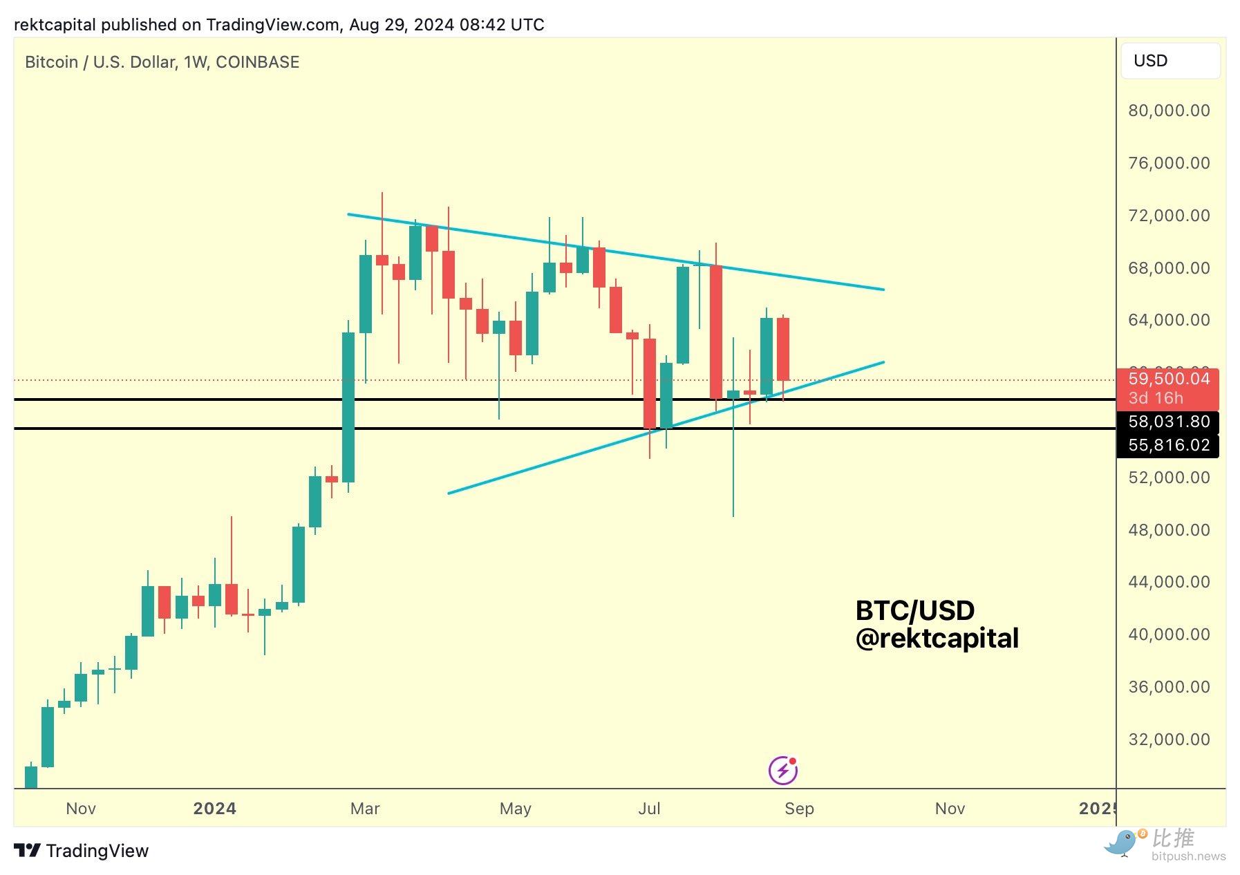 BTC高开低走，市场静待PCE数据出炉指引