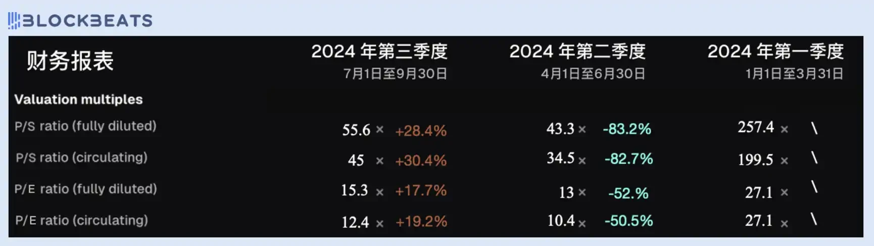 从市盈率看，今天的DeFi行业被高估了吗？