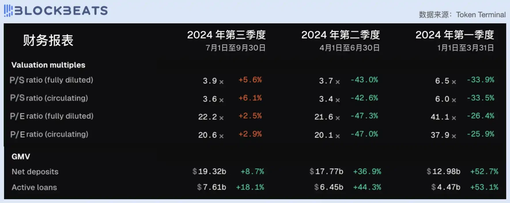 从市盈率看，今天的DeFi行业被高估了吗？