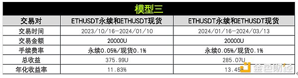 策略实测04 ｜ OKX与AICoin研究院：资金费套利策略