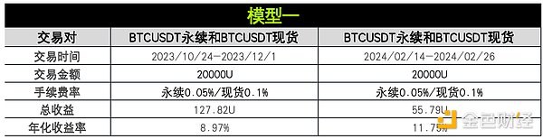 策略实测04 ｜ OKX与AICoin研究院：资金费套利策略