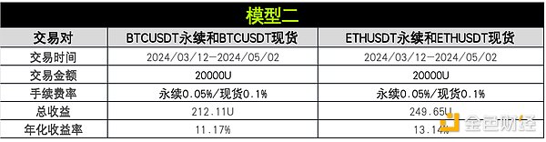 策略实测04 ｜ OKX与AICoin研究院：资金费套利策略