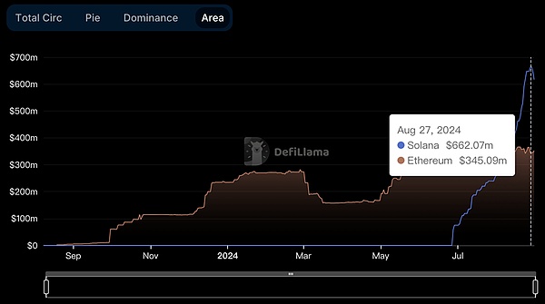 PYUSD 市值破10亿美元跃升稳定币市值第6：PayPal 将引爆加密市场？