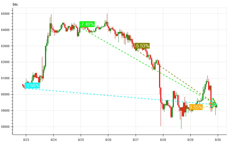 加密市场情绪研究报告(2024.08.23-08.30)：八月震荡回调，观望行情新动向