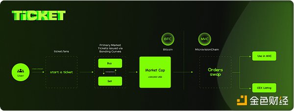 Ticket.fans—开启BTC Memecoin流动性新时代