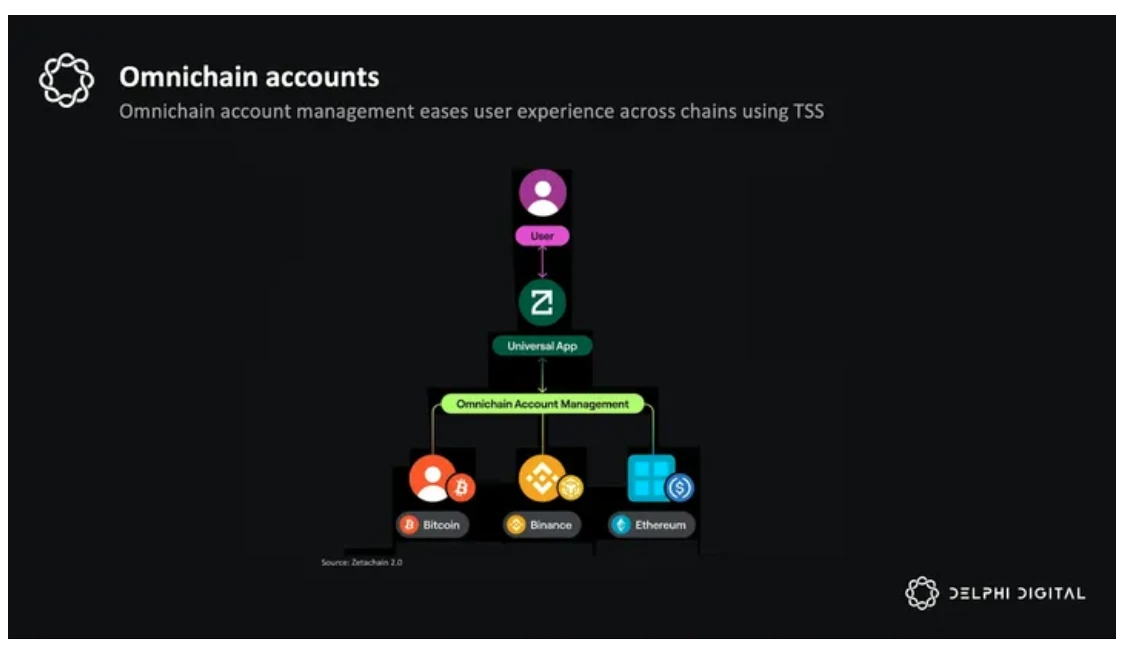 Delphi Digital万字研报：ZetaChain，通用应用程序的未来之路