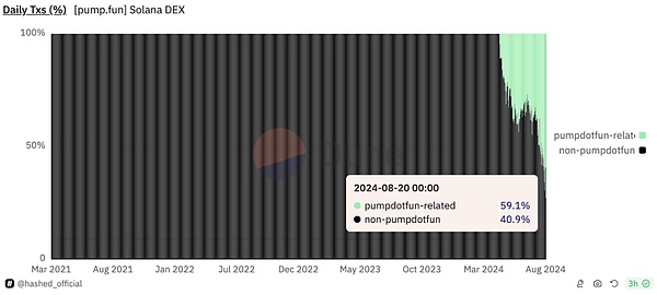 IOSG｜解读Polymarket和Pump.fun成功的关键因素