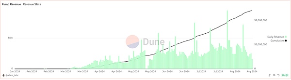 IOSG｜解读Polymarket和Pump.fun成功的关键因素