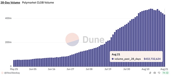 IOSG｜解读Polymarket和Pump.fun成功的关键因素