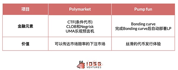 IOSG｜解读Polymarket和Pump.fun成功的关键因素