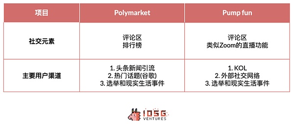 IOSG｜解读Polymarket和Pump.fun成功的关键因素