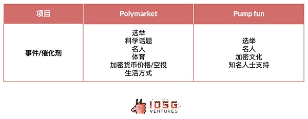 IOSG｜解读Polymarket和Pump.fun成功的关键因素