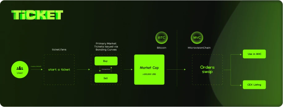 一文读懂Ticket.fans：致力开启BTC Memecoin流动性新时代