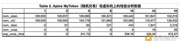 并行执行区块链系统调研