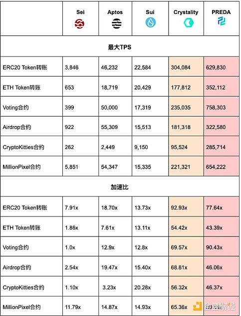 并行执行区块链系统调研