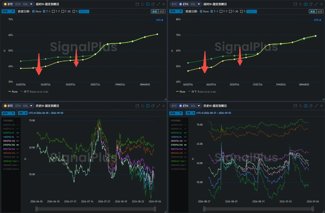 SignalPlus波动率专栏(20240903)：BTC抗压月