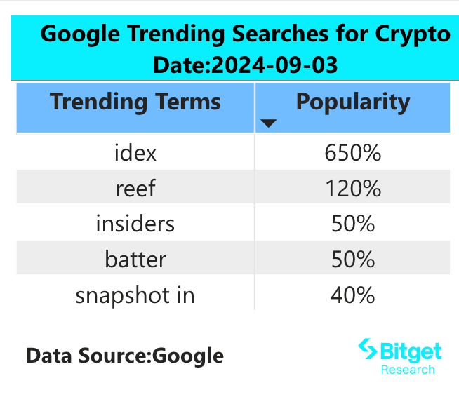 Bitget研究院：Tomarket流量激增用户数超1260万，或成下一个Notcoin