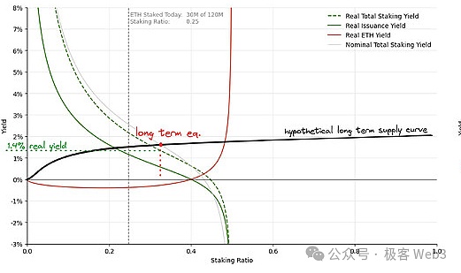 ETH质押经济学研究：质押收益率曲线该如何设计