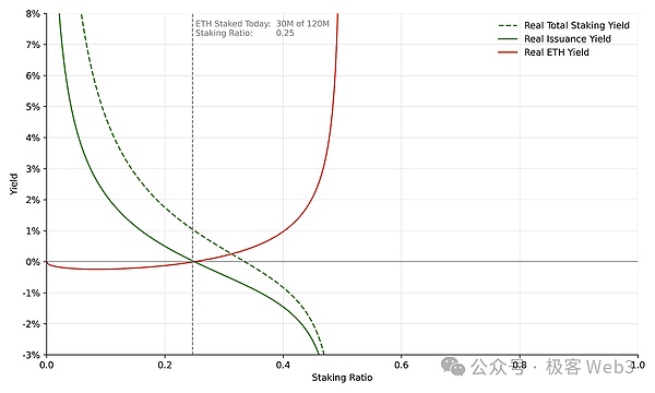 ETH质押经济学研究：质押收益率曲线该如何设计