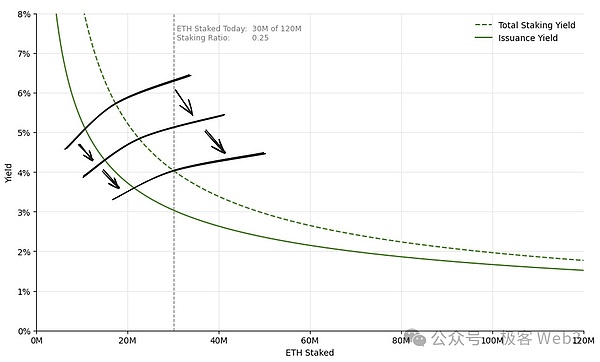 ETH质押经济学研究：质押收益率曲线该如何设计