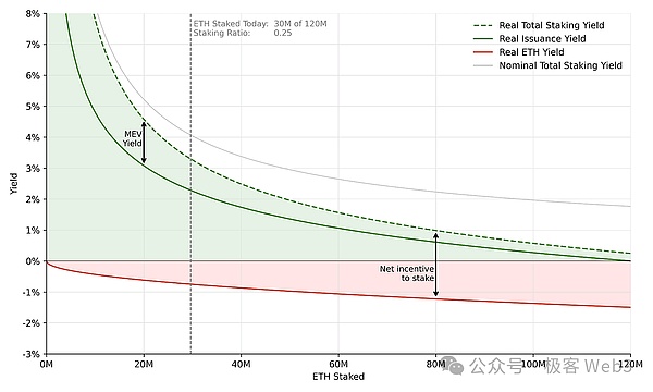 ETH质押经济学研究：质押收益率曲线该如何设计