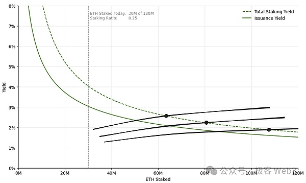 ETH质押经济学研究：质押收益率曲线该如何设计